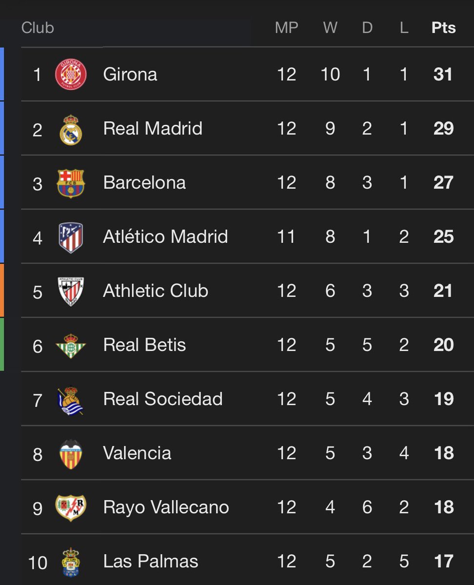 idextratime's tweet photo. 📊 Klasemen sementara papan atas LaLiga. 🇪🇸

Girona 🔥🥶 https://t.co/FzxoFlPT4C