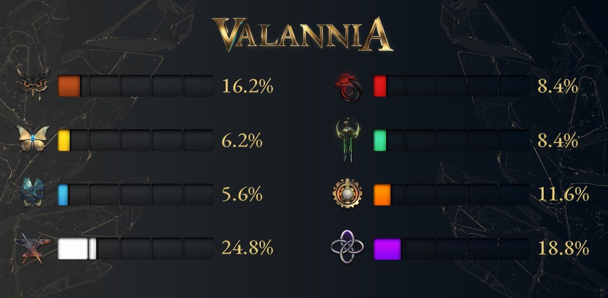 Krigsfoniks's tweet photo. โญ๏ธWhich Valannia race did you choose?
There are eight races in Valannia and currently the most popular ones appear to be #humans followed by the #Zanthar.
Coming in third is the #altari, a proud race of noble owls that I of course had to pick.
#valannia #oneofthe200 #web3 https://t.co/rMZ7eQLc4K