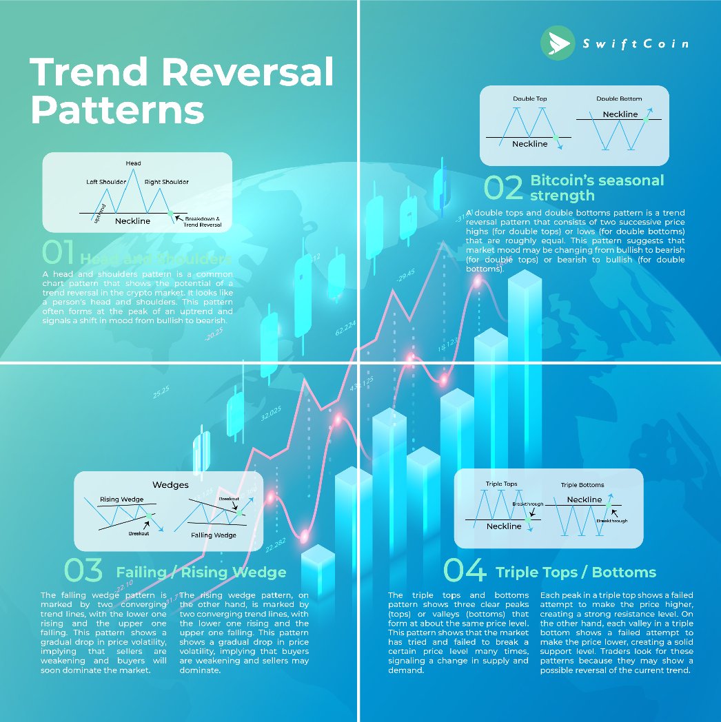 SwiftCoin380's tweet image. 𝑼𝒏𝒅𝒆𝒓𝒔𝒕𝒂𝒏𝒅𝒊𝒏𝒈 𝒕𝒓𝒆𝒏𝒅 𝒓𝒆𝒗𝒆𝒓𝒔𝒂l 📈📉patterns is crucial for making informed decisions and maximizing profits in this volatile market. 
#CryptoTrend #TrendReversalPatterns #Cryptocurrency #CryptoTrading #SwiftCoin #AutomatedCryptoTrading #TradingBot