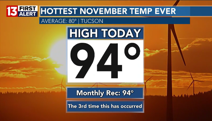 You may have noticed how hot it was today, especially for this time of the year. With a high of 94 degrees today in Tucson, it tied the all-time November heat record. It has only been this hot in the month of November on two different occasions.

#recordheat #tucson #azwx