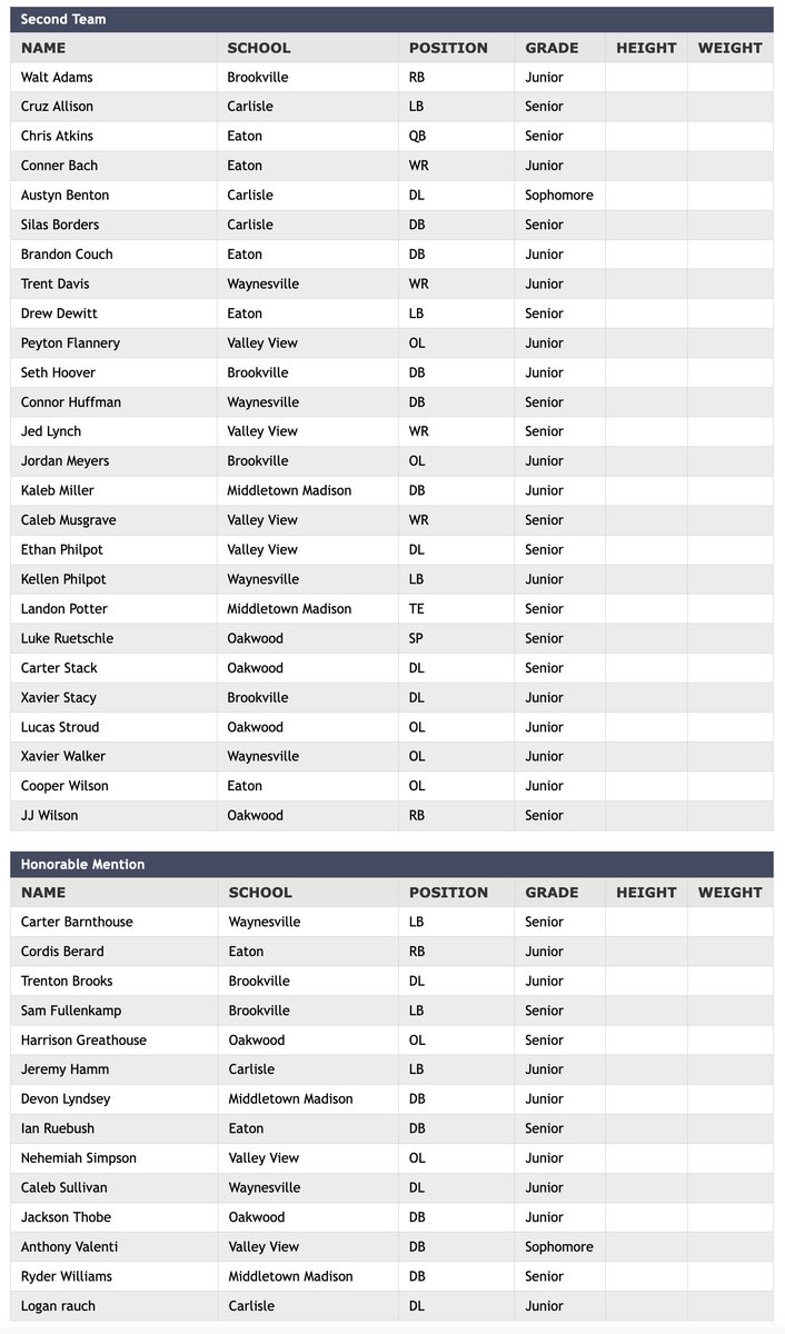 Southwestern Buckeye League tweet media