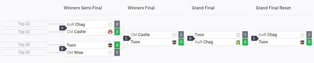Gane Magna Glitch con wins sobre Castle, Chag y Wise. 1/98

Estoy viviendo un sueño, no puedo creer de lo que jugue este fin de semana y como logre mantenerme fuerte frente a todos los problemas, estoy muy feliz por mi rendimiento y por el torneo.

nos vemos en peru jiji