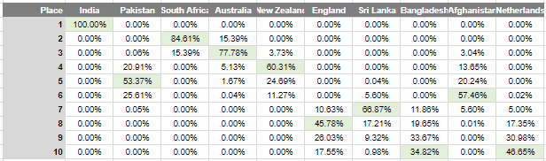 Despite the big loss, South Africa remain likely to come second, with Australia the likely opponent. Fourth very much up for grabs.  
BANvSRI now surprisingly important for a place in the tournament that shouldn't exist.
