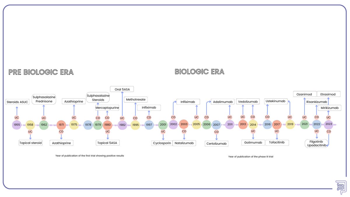 Tauseef Ali MD, FACG AGAF FACP (@ibdtweets) on Twitter photo A fascinating journey of IBD drug development
Years 2022-2023 - just exploded 💣
Check out ibd-eii.com/timeline/
Great work by <a href="/Bealoquebea/">Beatriz Gros</a> A fascinating journey of IBD drug development
Years 2022-2023 - just exploded 💣
Check out ibd-eii.com/timeline/
Great work by <a href="/Bealoquebea/">Beatriz Gros</a>