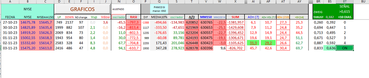 Mrbeartrad3's tweet photo. Se produjo el viernes un #BreadthThurst ??

Para el que no lo sepa es mas o menos como meter primera con un aceleron

Pues segun stockcharts parece que no. Por poco, pero no todavia👇
https://t.co/enoNpx0yvm

Pero segun WSJ parece que si 👇 Asi el mercado esta a gusto de todos👍 https://t.co/rDBMtYI3Xb