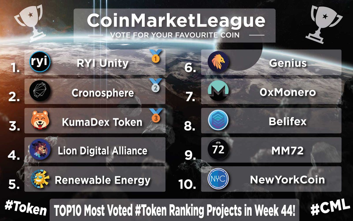 CoinMarketLeague.com (@cml_crypto) on Twitter photo TOP10 Most Voted #Token Ranking Projects - Week 44 💎
🥇 $RYIU @RYI_Unity
🥈 $SPHERE <a href="/Cronosphere_/">Space Pirates Finance</a>
🥉 $DKUMA <a href="/OfficialKumaInu/">Kuma Inu Official</a>
4️⃣ $LDA <a href="/lionxeco/">LionX</a>
5️⃣ $RET <a href="/BscRetoken/">Renewable Energy Token</a>
6️⃣ $GENI <a href="/Genicrypto/">Genius</a>
7️⃣ #0XMR <a href="/0xMonero/">0xMonero</a>
8️⃣ $BEFX <a href="/belifexe/">Belifex</a>
9️⃣ #MM72 <a href="/MM72token/">MM72</a>
🔟 $WNYC <a href="/Wrapped_NYC/">Wrapped NewYorkCoin</a> TOP10 Most Voted #Token Ranking Projects - Week 44 💎
🥇 $RYIU @RYI_Unity
🥈 $SPHERE <a href="/Cronosphere_/">Space Pirates Finance</a>
🥉 $DKUMA <a href="/OfficialKumaInu/">Kuma Inu Official</a>
4️⃣ $LDA <a href="/lionxeco/">LionX</a>
5️⃣ $RET <a href="/BscRetoken/">Renewable Energy Token</a>
6️⃣ $GENI <a href="/Genicrypto/">Genius</a>
7️⃣ #0XMR <a href="/0xMonero/">0xMonero</a>
8️⃣ $BEFX <a href="/belifexe/">Belifex</a>
9️⃣ #MM72 <a href="/MM72token/">MM72</a>
🔟 $WNYC <a href="/Wrapped_NYC/">Wrapped NewYorkCoin</a>