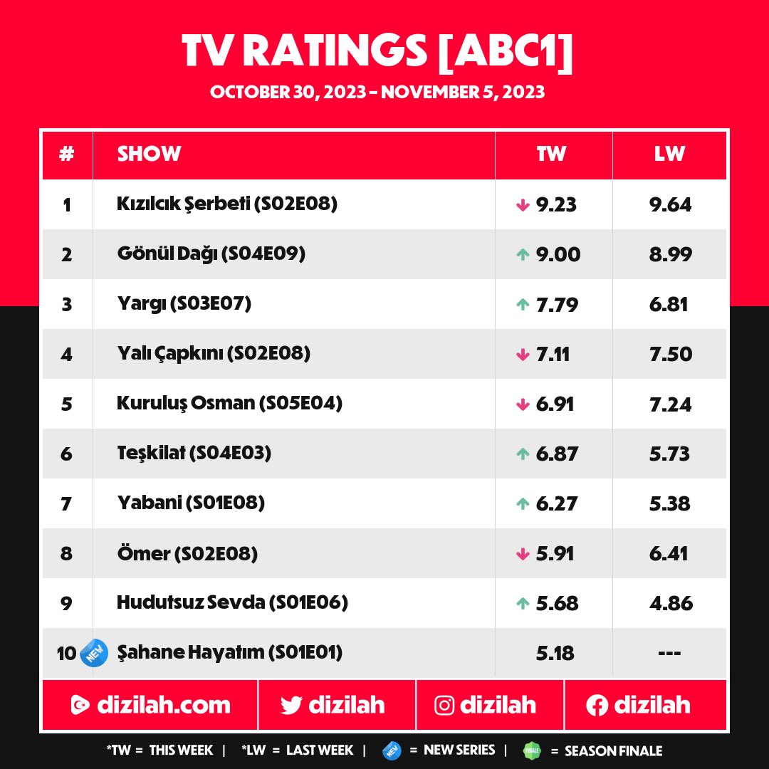 dizilah's tweet photo. 📊Top-rated: Oct 30 - Nov 5 https://t.co/o4pmXMA7Z0