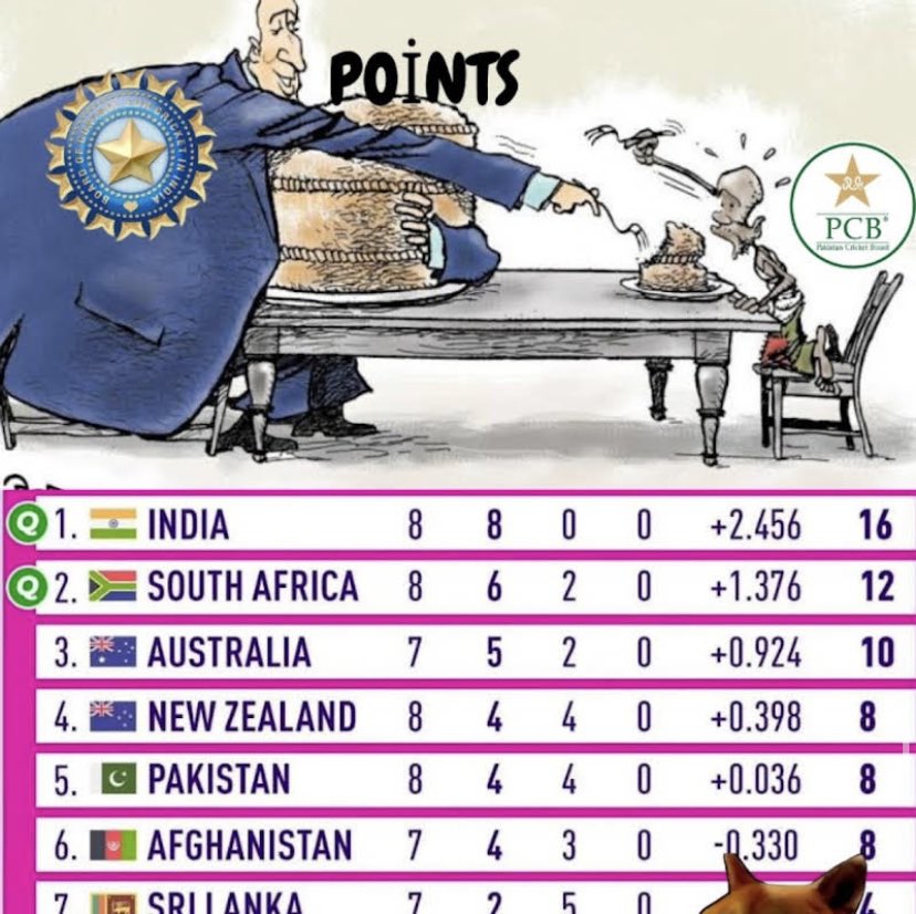 Points Table #ShubmanGill #BCCI #RohitSharma #ViratKohli #KLRahul #shreyasiyer #CWC23 #INDvsPAK #INDvsNZ #SAvsPAK