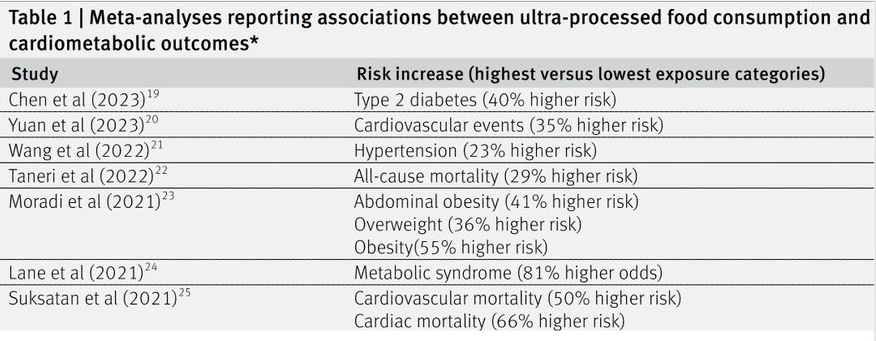 gorka_orive's tweet photo. Los alimentos ultraprocesados están asociados con un mayor riesgo de enfermedades cardiovasculares, cáncer, diabetes, hipertensión e incluso problemas congnitivos y de enfermedad mental. La tabla de E. Topol resume algunos de los estudios que avalan esta asociación. https://t.co/OHzfNVCQP0