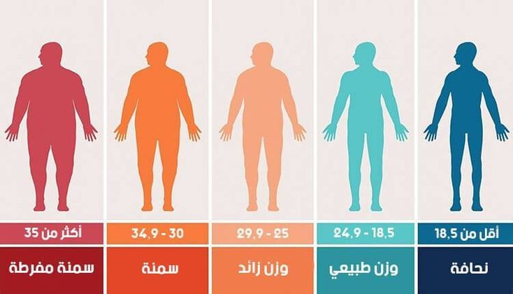 Missblue33's tweet image. السمنة= اذا كان بين  30 الي 34.9
السمنة المفرطة= اذا كان أكبر من 35

#changeyourthoughts
#dietchallenge
#stay_healthy
