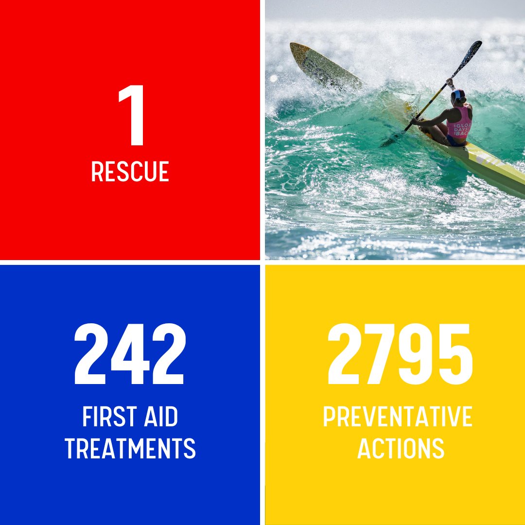 Big thanks to our dedicated lifesavers and lifeguards who kept a close watch on 141,874 beach visitors! With 1 rescue, 242 first aid treatments, and 2795 preventive actions, your commitment to safety is outstanding 🏄‍♂️
Be safe, always swim between the red and yellow flag ❤️💛
