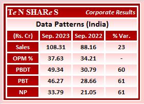 tenshares's tweet image. Data Patterns (India)
#DATAPATTNS #DataPatterns
#Q2FY24 #q2results #results #earnings #q2 #Q2withTenshares #Tenshares