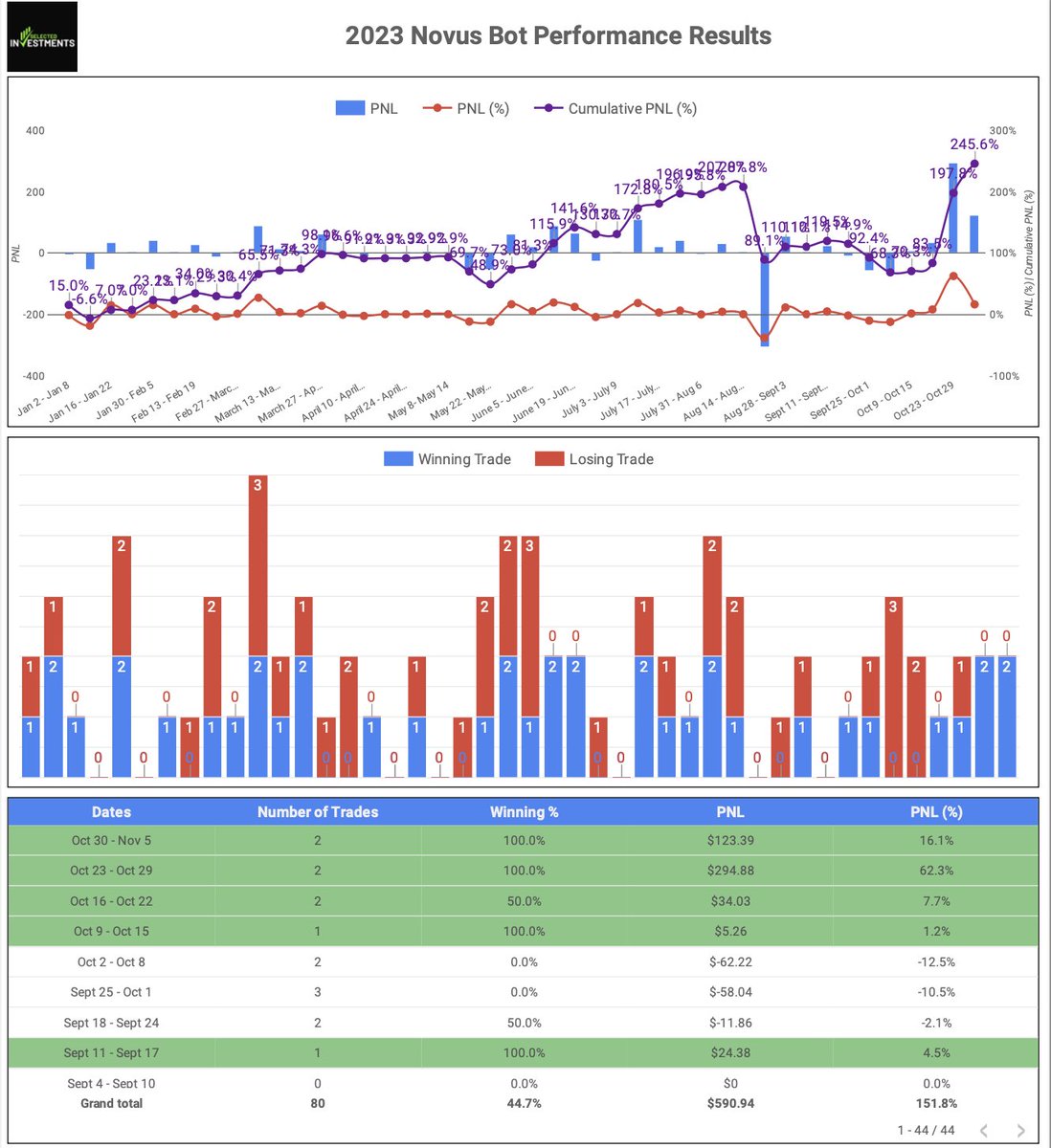 I've been using <a href="/AstrabitTrading/">AstraBit</a> bots for quite some time now. 

Here are my two best performing bots to date:

1. Novus (from <a href="/ElevateTrading/">Elevate</a> )
PnL: 245%

2. CRE-45 (from @warp_bots )
PnL: 121%

Check out the full details on my dashboard:
tinyurl.com/nkmh3pye

Join the