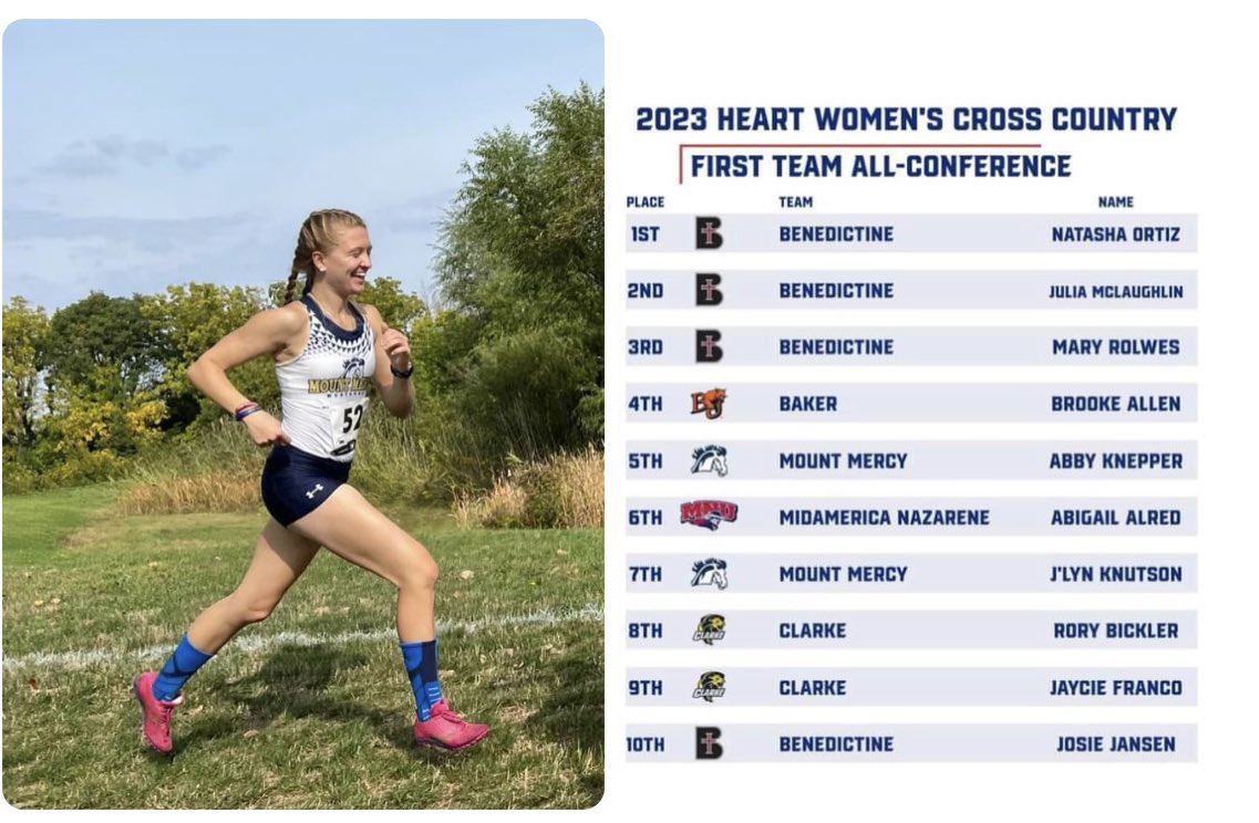 MDXC_TF's tweet photo. Our original #MDXC runner, JβLyn Knutson, has had a stellar junior season at Mount Mercy! This past Saturday she placed 7th at their Conference meet which gained her all-conference honors and her second straight trip to the NAIA National XC Meet! Congratulations, J!!!! πββοΈππππ» https://t.co/6rNaG1uQUz