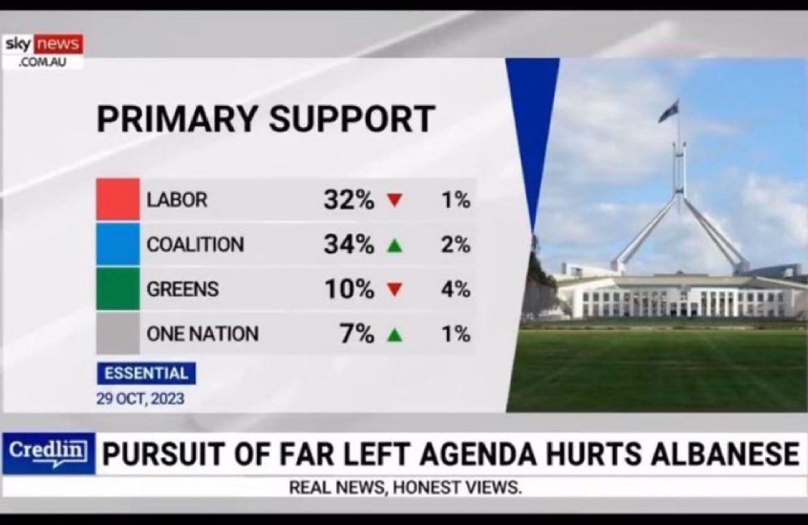 Labor and Greenies down another 5%. People are seeing through the climate change hoax. Press ❤️ if you had enough of paying high electricity prices to subsidise energy for the inner city elites.