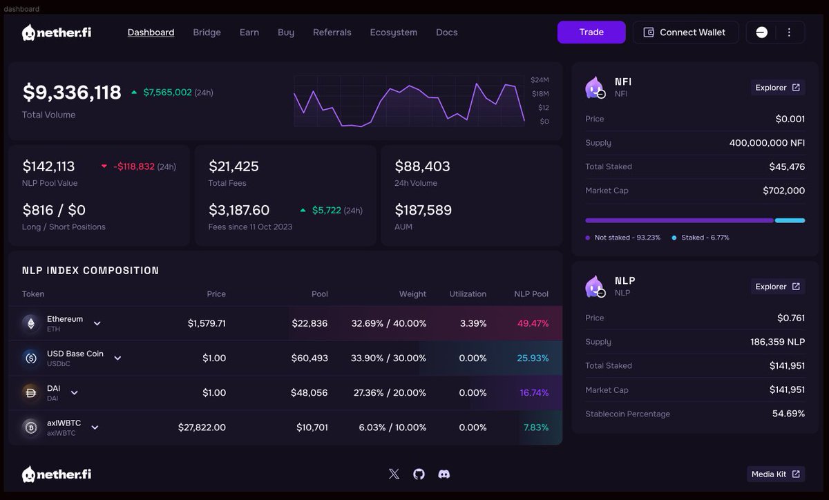 netherlabs_'s tweet image. 🌤️GM #NetherFi

New week, new horizons! We&apos;re turning a thrilling new page in our journey with a comprehensive brand refresh. 

Here&apos;s a sneak peek at what&apos;s cooking:
🔍 A glimpse of our sleek reinvented frontend 
✨ Embarking on an extensive #brand #evolution
🛠️ Refined features…