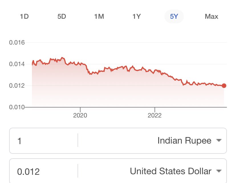 sidharthsankh's tweet photo. @narendramodi when going to be  ₹1 = $1
Our country money value is very low now and things are very expensive. We need make our economy strong and stable. https://t.co/4RoJs2MyPL