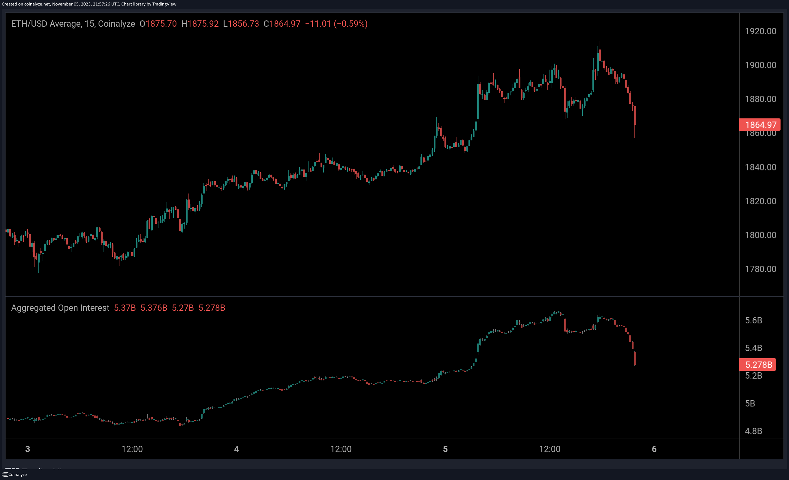 Ethereum Price 