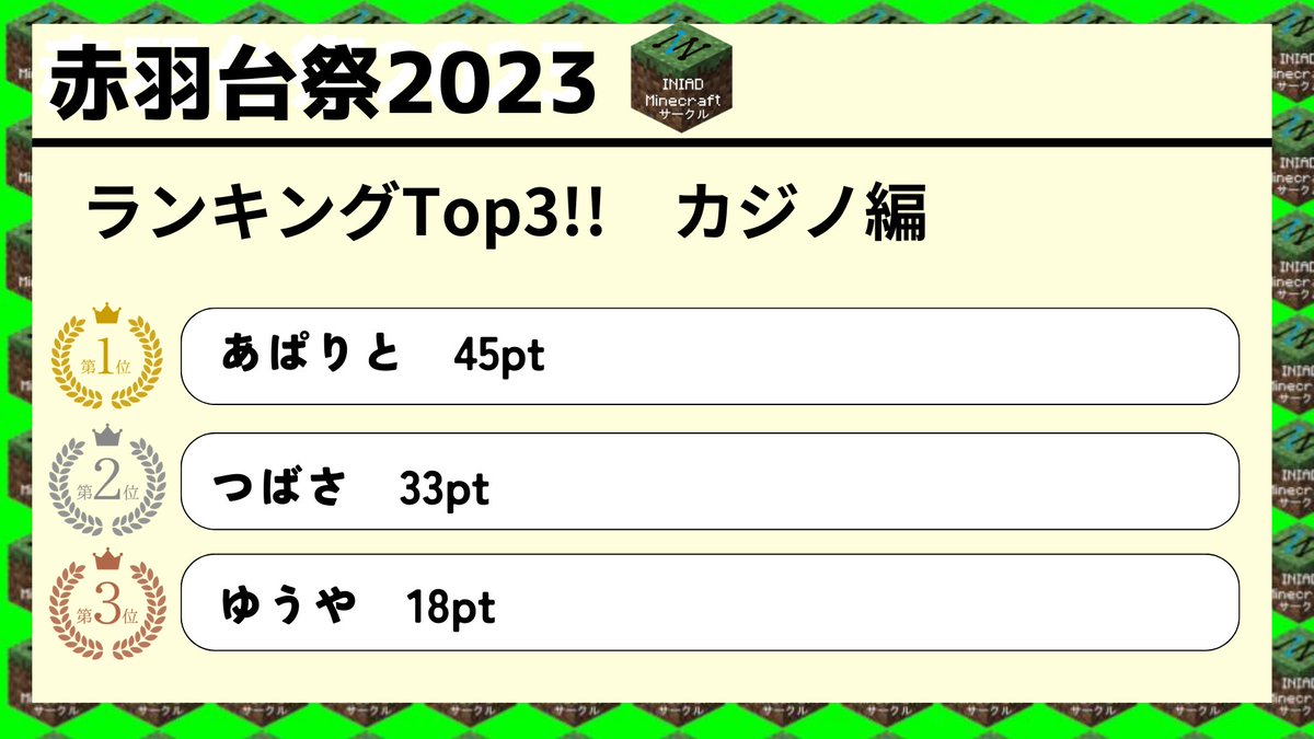 赤羽台祭 INIAD Minecraftサークル
ミニゲームの最終ランキング結果です！

#INIAD #赤羽台祭 #INIAD_Minecraft