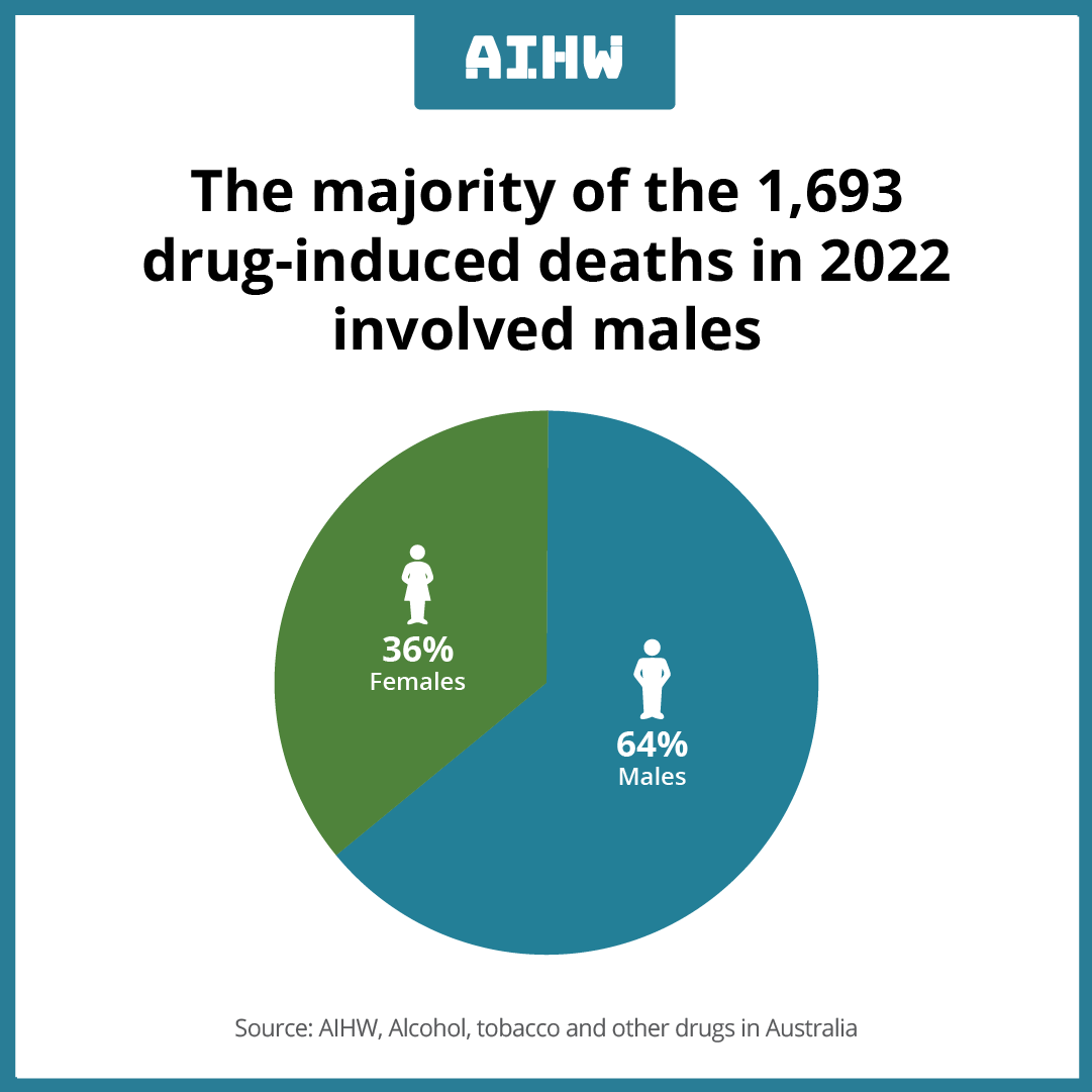 aihw's tweet photo. The majority of drug-induced deaths in 2022 involved males. ♂️ See more https://t.co/0CTTbqjNPW
@alcoholdrugfdn @absstats #harmprevention #harmminimisation https://t.co/81wbO2Bndl