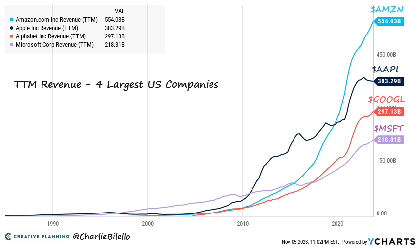 charliebilello's tweet photo. The combined revenue of the 4 largest US companies hit a record $1.45 trillion over last 12 months...
Amazon $AMZN: $554 billion
Apple $AAPL: $383 billion
Google $GOOGL: $297 billion
Microsoft $MSFT: $218 billion

That's larger than the GDP of all but 13 countries. https://t.co/LVOwPAhaOK