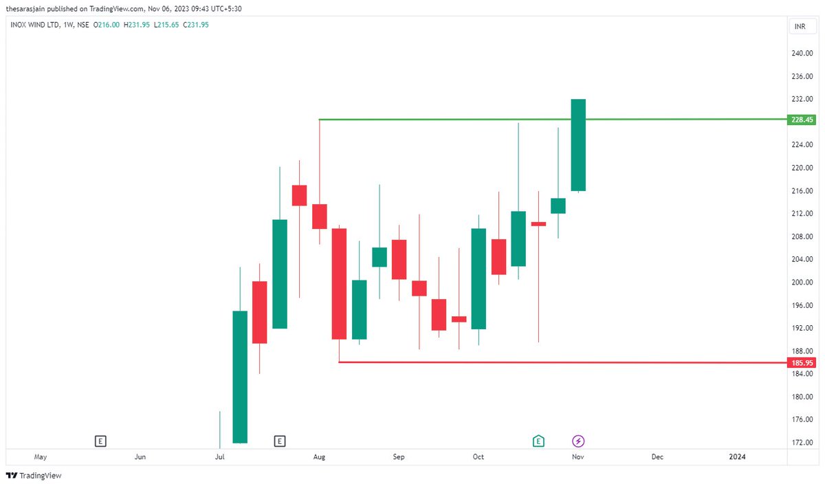 BeyondTrading07's tweet photo. #INOXWIND CMP 229 

YE CHART KYA KAHTA HAIN MITRO??

DISC - NO BUY/SELL RECO https://t.co/ypVhyUoJJm