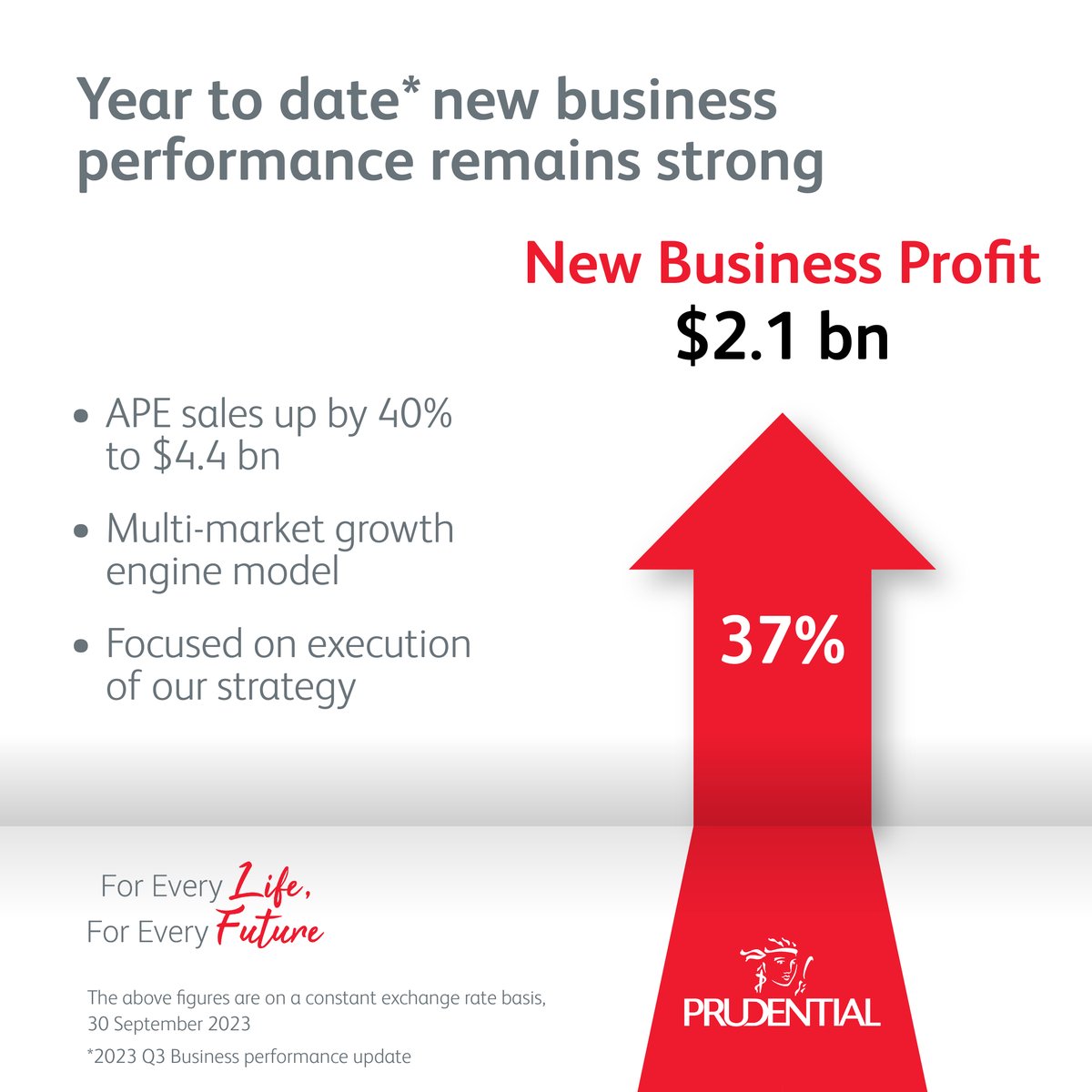 Today we released our Q3 business performance update, demonstrating that the new business momentum we saw in the first half has continued into the third quarter. Find out more: prudentialplc.com/en/news-and-in… #NextPrudential