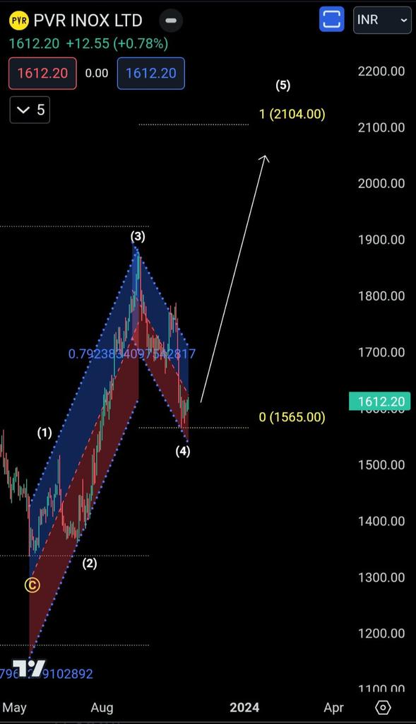 NiftyforAll's tweet photo. #PVRInox  :-* posted in whatsapp group at 1612 Buy with SL---- Target ---- in Short Term. 🙂 Possible Time Frame : 90 Days.    💱 #N4A 

Join https://t.co/XGVa103WHT https://t.co/Mp4Bq63udi