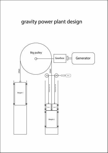 GoffarAb's tweet photo. @elonmusk I completely designed the gravity generator. This is not a gravity battery. This is a complete generator. My idea is new and effective. Most of the world's gravity companies operate only as batteries. But the gravity generator will work like a powerplant. your help me? https://t.co/q2TzJnZ1jx