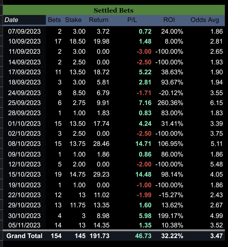 Halfway through the regular season, NFL results so far

154 bets
+46.73u
32.22% ROI 

Hope everyone has made some money following