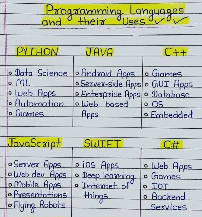Python_Dv's tweet image. Programming Languages and their uses

#java #cplusplus #javascript #csharp #swift #python #programming #developer #morioh #programmer #softwaredeveloper #computerscience #webdev #webdeveloper #webdevelopment #pythonprogramming #pythonquiz #ai #ml #machinelearning #datascience