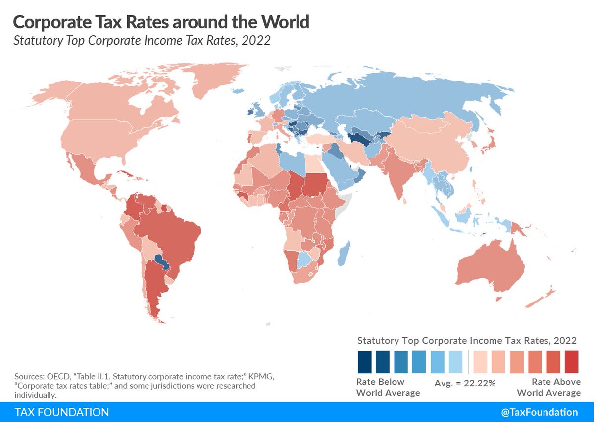 TaxFoundation's tweet photo. Of 225 jurisdictions around the world, only 6 increased their top corporate income tax rate in 2022, a trend expected to hold steady as countries have more efficient tax types to turn towards.

📊 Corporate Tax Rates around the World: https://t.co/TA3qrNi8xJ https://t.co/aGHUDnRQht