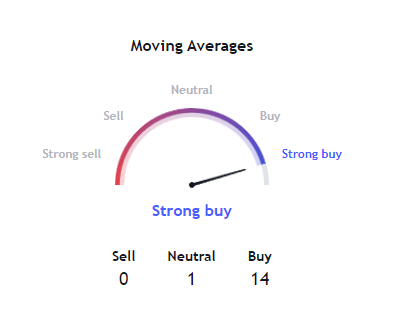 TehLamboX's tweet photo. $JASMY is a strong buy according to the moving averages on Daily chart!

As long as we hold 0.004$ its open bull season for everyone! No sell signal yet. #JASMY https://t.co/RQl93r3RpS