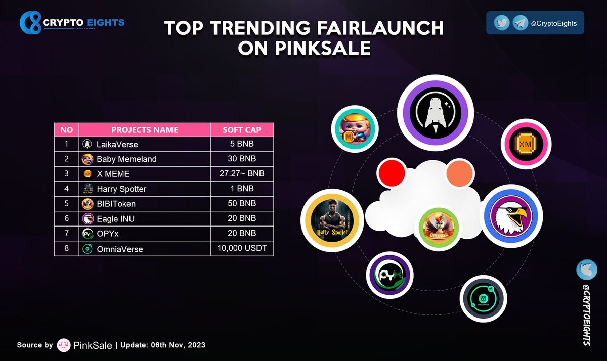 CryptoEights's tweet photo. 🔹 Top Trending #FAIRLAUNCH on @pinkecosystem! 06 Nov 2023
@LaikaVerseIO 
@Babymemelandbsc 
@Xmeme_Bsc 
@Harry_Spotter_X 
@BibiTokenBSC 
@Eagleinux 
@Opportu10520911 
@omniaverse https://t.co/xhRv3t3JdR