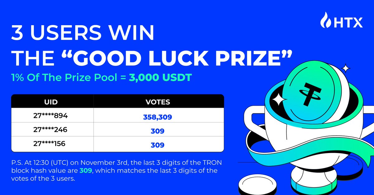 🥳Congrats!

3 #HTX PrimeVote’s Voters Won The “Good Luck Prize”!
Each One Can Share $1,000! 

Full Details: htx.com/support/en-us/…