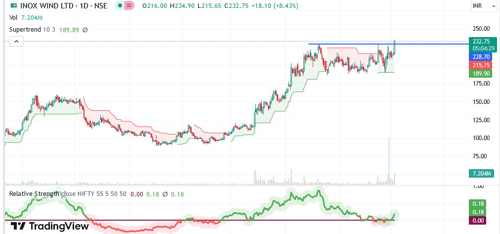 sumantasharmax's tweet photo. #inoxwind (Inox Wind Ltd) : Underlying momentum is #positive . Maintaining strong breakout till now , with sustainable trading above 227-228.50 having possibility to expand underlying  move more up side.#RS strong. https://t.co/ZBf5pLgtcJ
