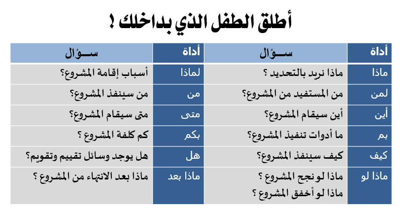 mrtarekms's tweet photo. من أسهل التكتيكات في فحص مدى جودة إعداد المشروع وتماسك بنيته وشمول تفاصيله:
الانطلاق في رحلة مع أدوات الاستفهام..
اسأل نفسك.. واسأل واسأل واسأل وأسأل ..
يجب أن تملك جوابا لكل سؤال، أو ببساطة مشروعك غير ناضج!
تذكر أسئلة الطفل الجميلة وقلدها😅 
#القطاع_غير_الربحي
#تصميم_المبادرات