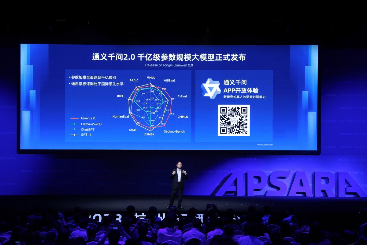 alibaba_cloud's tweet image. #AlibabaCloud unveils Tongyi Qianwen 2.0 &amp;amp; industry-specific #AI models to help businesses unlock the transformative power of AI &amp;amp; enhance business performance. Explore our latest innovations at #ApsaraConference2023. Read more: alibabacloud.com/press-room/ali…

#TechForInnovation
