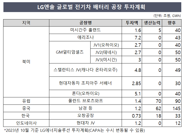 T_Roadster's tweet photo. 🔋 LG에너지솔루션과 전기차 시장 동향

- 슈퍼 을(乙): LG에너지솔루션(LG엔솔)이 전기차 시장에서 급속한 성장과 배터리 수요 증가로 중요한 역할을 하며 ‘슈퍼 을’로 불림.
- 얼티엄셀즈 합작: LG엔솔과 GM이 미국 내 합작법인 '얼티엄셀즈' 설립. 오하이오, 테네시, 미시간에 각각 공장을 가동 중/계획 중. 총 생산능력 140GWh, 투자액 8조4000억원.

🚗 GM의 전기차 사업 및 판매 현황

- 판매 목표 변경: GM이 전기차 판매 목표를 상향 조정했으나, 이후 목표 폐기 및 신규 모델 출시 지연.
- 볼트 전기차 생산 재개: 볼트 EV와 EUV 생산 중단 예정이었으나, 다른 모델 판매 부진으로 볼트 전기차 생산을 계속하기로 변경.

📉 전기차 판매 부진의 영향
- LG엔솔 생산량 조정: 전기차 판매 부진으로 LG엔솔이 생산량을 조절하고 재고 부담 최소화 중.
- GM의 목표 하향 조정: 40만대 생산 계획을 포기하고 미시간주 공장 가동 시점을 1년 연기.
 100만대 목표는 유지 중이나 업계에서는 의구심을 표현.

🔧 LG엔솔의 대응
-3기 공장 증설 속도조절: LG엔솔이 시장 상황과 수요 변화에 따라 3기 공장의 증설 속도를 조절할 계획.
-영향 부정: LG엔솔은 GM의 신규 모델 출시 지연에도 불구하고, 올해와 내년 생산 및 판매에 영향 없을 것이라고 발표.

📊 업계 전문가 의견
- 전기차 수요 둔화 우려: 전문가들은 전기차 수요 둔화와 완성차 생산 속도조절에 주목하며 실적 하향 조정 가능성을 지적.
- 과잉설비 문제 제기: 공급과잉이 아니라 수요와 실적 둔화로 설비 과잉이 일어났다고 지적함.

💡 LG엔솔의 향후 고려 사항
- 생산량 감소 대비: LG엔솔은 고객사의 요청에 따른 공장 가동률 조정과 수익성 악화 가능성을 고려해야 함.
- 안전장치 존재: 고객사와의 합작법인 설립 계약에는 배터리 생산 보장을 위한 안전장치가 포함되어 있음.

*"과한 증설로 인해 가동률을 조정해야 하는 것을 오버캐퍼시티(설비과잉·overcapacity)