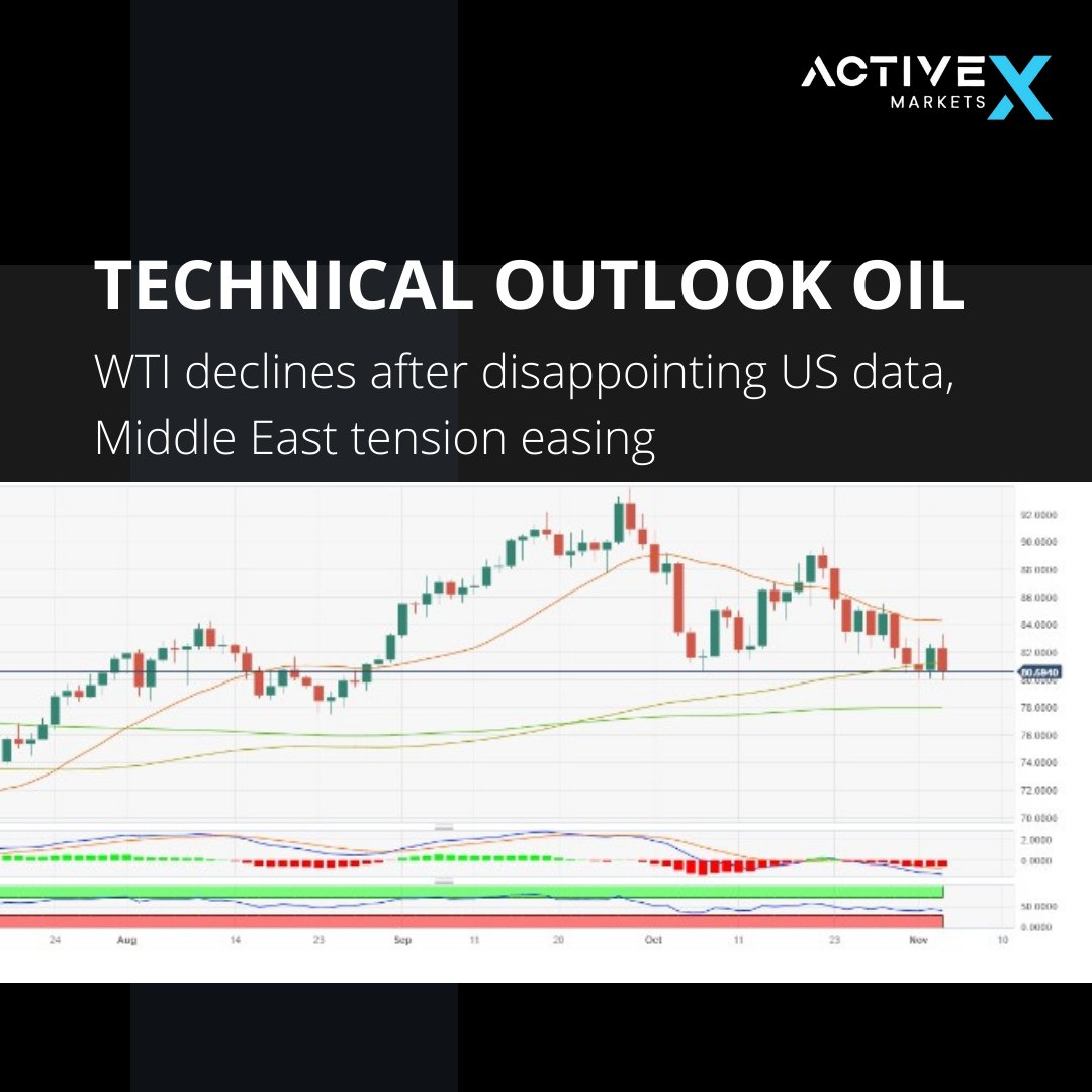 ActivexMarket's tweet photo. In addition, the price has fallen below the 20 and 100-day Simple Moving Averages (SMA), which seem to be converging towards the $83.00 area to perform a bearish cross, which would likely trigger further downside for the WTI in the short term.
#technical #activex #zerodha #oil https://t.co/uuMXZneUk4