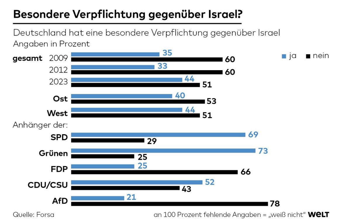 Nochmal für alle, die 24/7 so tun, als sei eine negative oder zu laue Haltung gegenüber Israel ein hauptsächlich linkes oder nur muslimisches Problem.
Der anti-linke, bräsige deutsche Wohlstandsbürger des rechten Spektrums gibt sich hier auch kein gutes #StandWithIsrael-Zeugnis.
