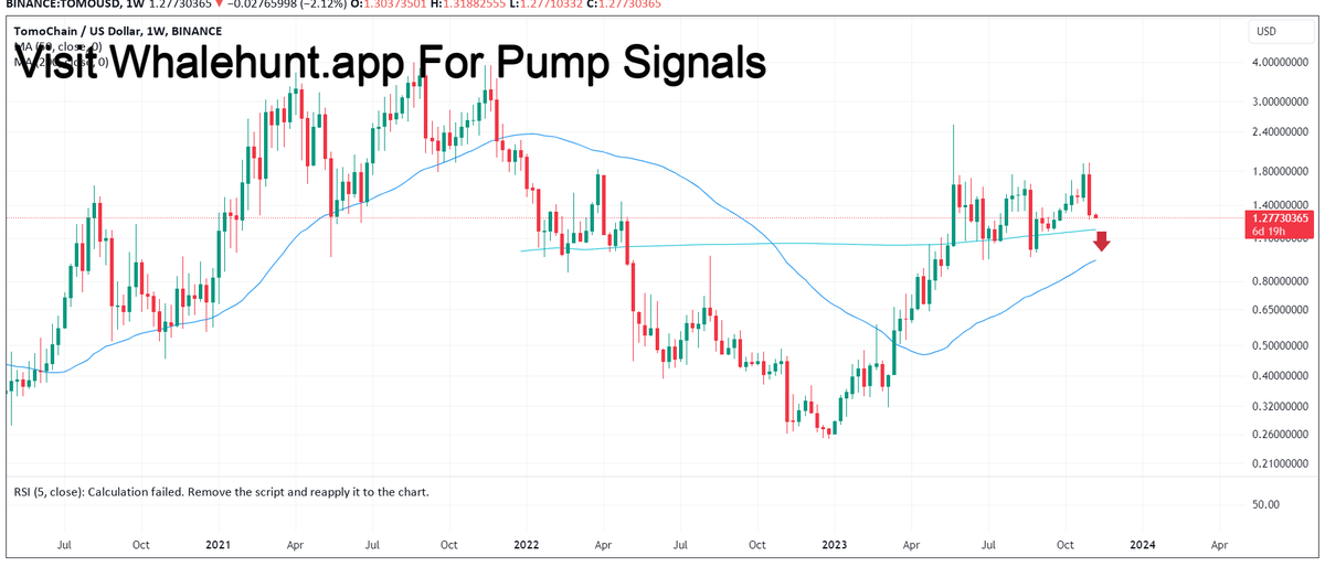 NatalDormer's tweet photo. #TOMO We have bearish engulfing on weekly.
Price declined 30% 4 days before.
While most coins are rising, TOMO is falling which is a very bearish sign.
This is end of this cycle of growth.
#TOMOUSD https://t.co/LNK1yJKOcj