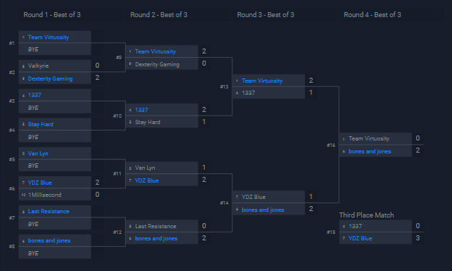 "bones and jones" secures 1st place over Team Virtuosity and is crowned Kings of #KOTH 2! 

2nd: <a href="/VirtuosityVal/">Virtuosity Valorant</a>
3rd: <a href="/YDZEsports/">YDZ Esports</a> Blue
4th: 1337

Thank you everyone for participating! We'll be back for another round soon!

#KingoftheHill #EMP