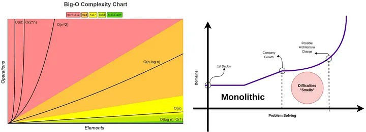 danilopdl's tweet image. Microservices: scalability, flexibility, and more manageable services. Is it a silver bullet? How complex is this Architecture?
Read the full article: What Lies Beyond a Microservice Architecture?
▸ lttr.ai/AI4AC
#ArchitectureBadSmells #MonolithicArchitecture