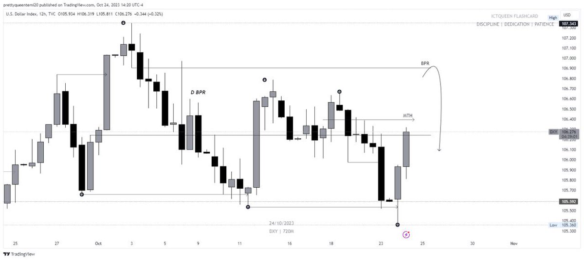 QueenTea__'s tweet photo. #DXY DAILY
PRICE SEEMS TRAPPED IN THIS RANGE FOR TOO LOING
DO WE EXPECT A WYCKOFF DISTRIBUTION FOR SELLS ?
WHAT ARE YOUR THOUGHT?
ONCE THE DAILY BEARISH OB IS DISPLACED I WILL BE FLEXIBLE ENOUGH TO SWITCH SIDES
.
#xauusd #eurusdanalysis #ictqueen #forexeducator #forexforbeginners #forextips #forexcoaching #forexlearning #ict #smc #dmartmoneyconcept #tradinganalysis #traderforex #tradingexpert #tradingguide #chartpatters #EURUSD #flippers #flipping #xauusd #eurusdanalysis #ictqueen #forexeducator #forexforbeginners #forextips #forexcoaching #forexlearning #ict #smc #dmartmoneyconcept #tradinganalysis #traderforex #tradingexpert #tradingguide #chartpatters #chartsnalysis #technicalanalysis #chartwork #innercircletrader #forexinvestment #icttrader #tradinglife #tradessetup #orderflow.