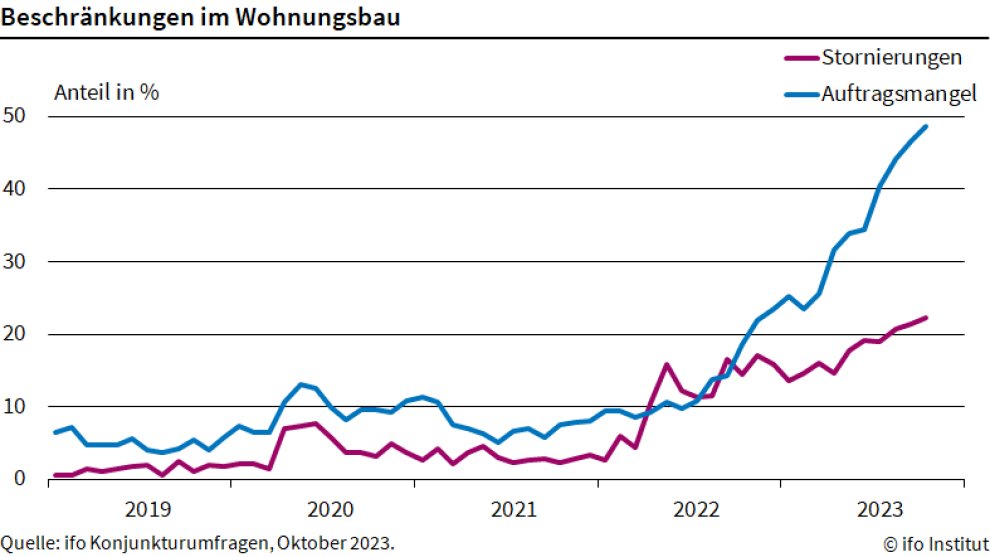 #Auftragsstornierungen im #Wohnungsbau erreichen neuen Höchststand, die Auftragsbestände der Firmen schmelzen weiter ab. Im Oktober meldeten 22,2% der Unternehmen gestrichene Projekte, im Vormonat waren es 21,4% <a href="/KlausWohlrabe/">Klaus Wohlrabe</a> #ifoUmfrage ifo.de/fakten/2023-11…