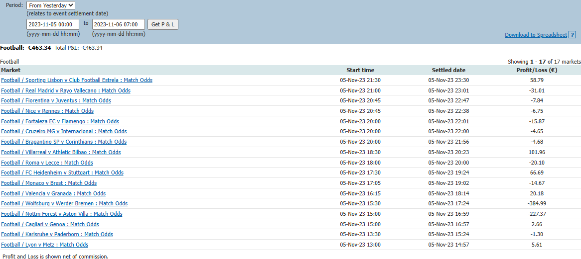 TradeThePitch's tweet photo. 📉 Tough start to the session. Ended yesterday with a loss of -€463.34, bringing the bankroll down to €5241.97. Let's walk through what happened. #BetfairJourney #TradingReflections #sportsbettingtwitter https://t.co/BZGmaDEgME