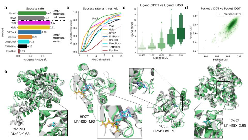Structure prediction of protein-ligand complexes from sequence information. State of the art. Data available+Code available (including a Colab). biorxiv.org/content/10.110…