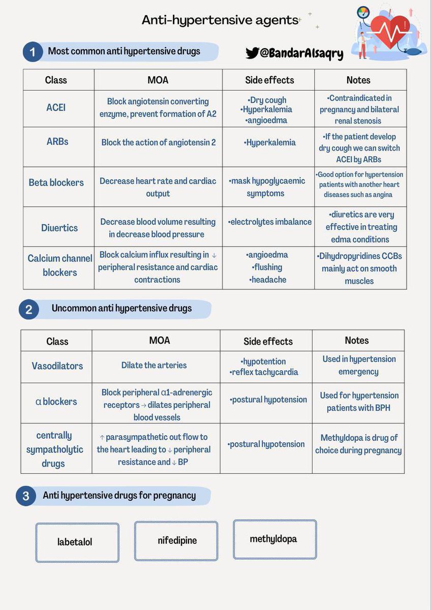 Pharma Note 💊 

Types of Antihypertensives and site of action✨

.