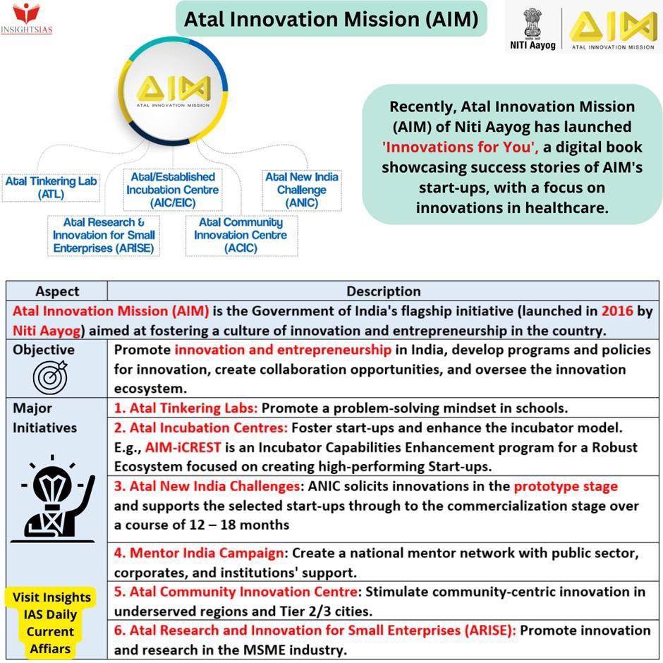 BORN4WIN's tweet image. Atal Innovation Mission (AIM).

(Data courtesy: #InsightsIAS)